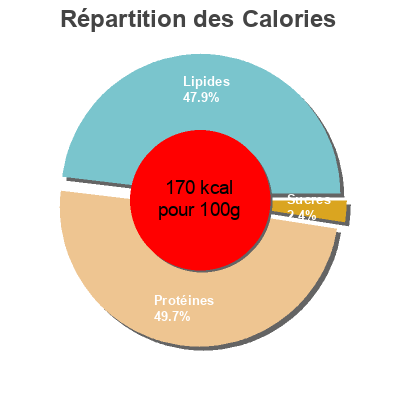 Répartition des calories par lipides, protéines et glucides pour le produit Mejillones en escabeche picante Dani 13/18