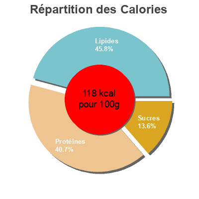 Répartition des calories par lipides, protéines et glucides pour le produit Sepias En Salsa Americana Dani 