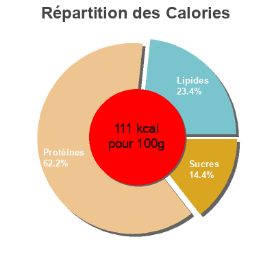 Répartition des calories par lipides, protéines et glucides pour le produit Aléas Blancas Dani 