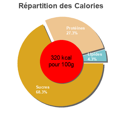 Répartition des calories par lipides, protéines et glucides pour le produit Preparado para rebozados sin gluten Dani 470 g