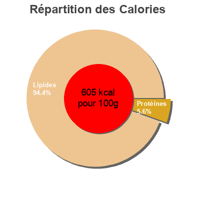 Répartition des calories par lipides, protéines et glucides pour le produit Oignon frit Dani 