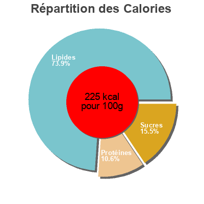 Répartition des calories par lipides, protéines et glucides pour le produit Pontutoke untable vegetal  190 g