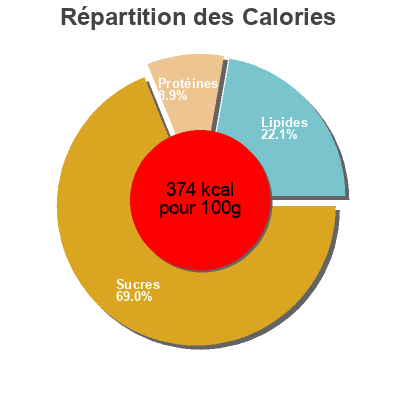 Répartition des calories par lipides, protéines et glucides pour le produit Granos ancestrales trevijano 