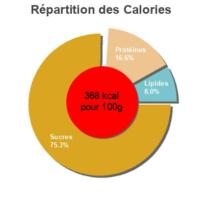Répartition des calories par lipides, protéines et glucides pour le produit Cous cous marroquí Trevijano 300 g