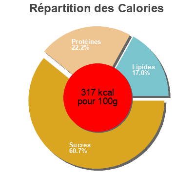 Répartition des calories par lipides, protéines et glucides pour le produit Guindilla deshidatada Trevijano 40 g