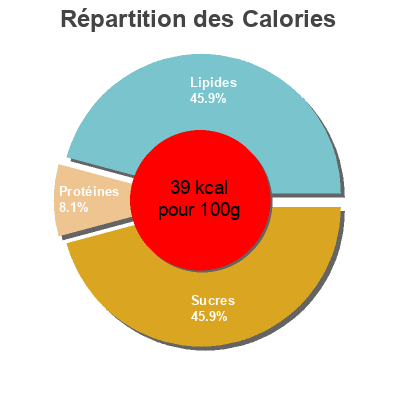 Répartition des calories par lipides, protéines et glucides pour le produit Ratatouille  