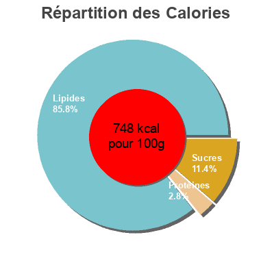 Répartition des calories par lipides, protéines et glucides pour le produit Aceituna Ecologica verde entera Auchan 350 g (neto), 200 g (escurrido), 370 ml
