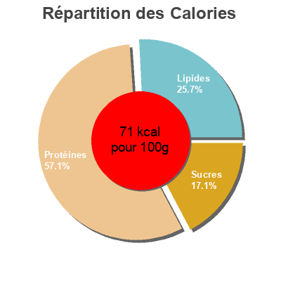 Répartition des calories par lipides, protéines et glucides pour le produit Requesón Light Albe 2 x 150 g.