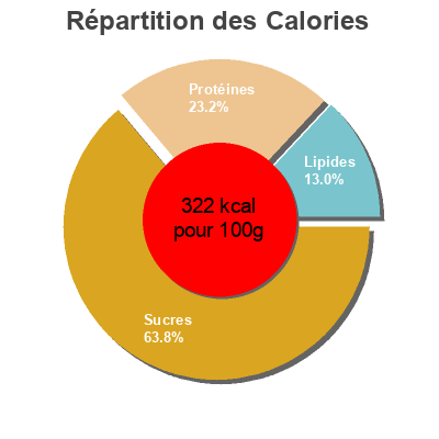 Répartition des calories par lipides, protéines et glucides pour le produit Alubias con verduras Auchan 430 g (neto)