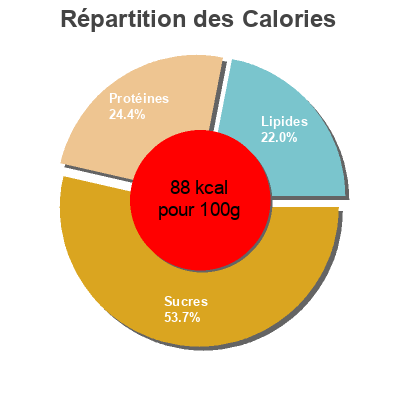 Répartition des calories par lipides, protéines et glucides pour le produit Garbanzos con verduras Auchan 440 g (neto)