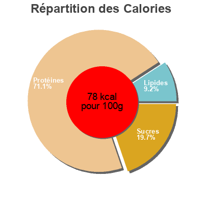 Répartition des calories par lipides, protéines et glucides pour le produit Pechuga de pavo ahumada  