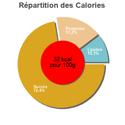 Répartition des calories par lipides, protéines et glucides pour le produit Pimientos morrones extra conservas martinez 