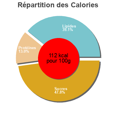 Répartition des calories par lipides, protéines et glucides pour le produit Berenjenas La Plaza 800 g (neto), 400 (escurrido), 850 ml