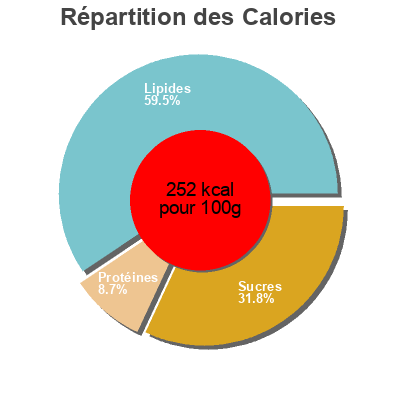 Répartition des calories par lipides, protéines et glucides pour le produit Hamburguesa con brócoli y quinoa roja Bio  140 g