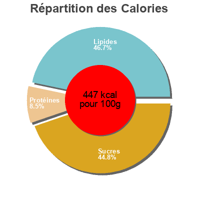 Répartition des calories par lipides, protéines et glucides pour le produit Mantecaditos de aceite y almendra San Enrique 500 g