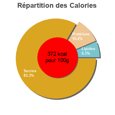 Répartition des calories par lipides, protéines et glucides pour le produit Tortas cenceñas Ruiz 175 g