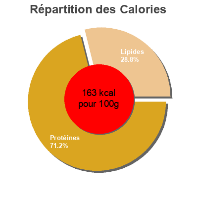 Répartition des calories par lipides, protéines et glucides pour le produit Filets de thon  