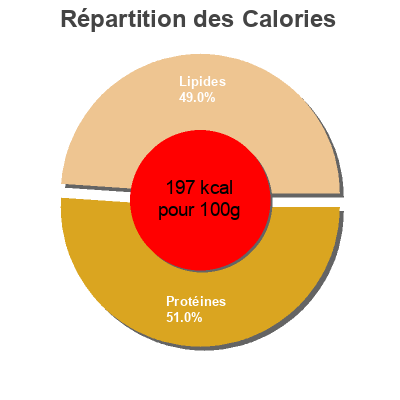 Répartition des calories par lipides, protéines et glucides pour le produit Filets de maquereau Casa Ramon 