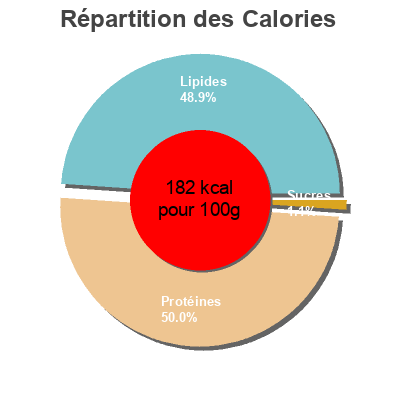 Répartition des calories par lipides, protéines et glucides pour le produit Salmón ahumado Skandia 
