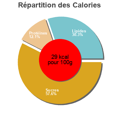 Répartition des calories par lipides, protéines et glucides pour le produit Berenjena de almagro selección artesana tarro Antonio 