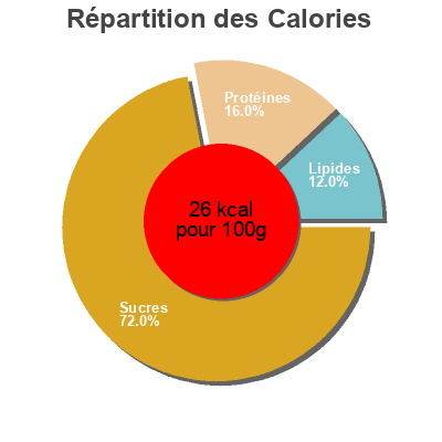 Répartition des calories par lipides, protéines et glucides pour le produit Berenjena troceada de almagro Antonio 