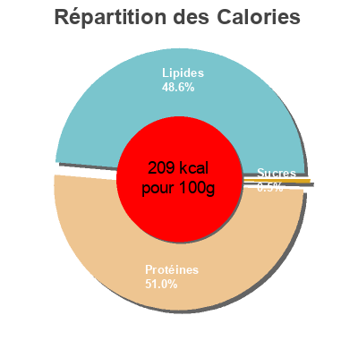 Répartition des calories par lipides, protéines et glucides pour le produit C.de Peñas Fil.verat Oli Veg. Cabo de peñas 85 g