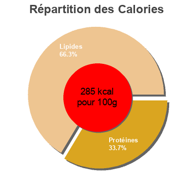 Répartition des calories par lipides, protéines et glucides pour le produit Filetes de caballa del sur veritas 85 g
