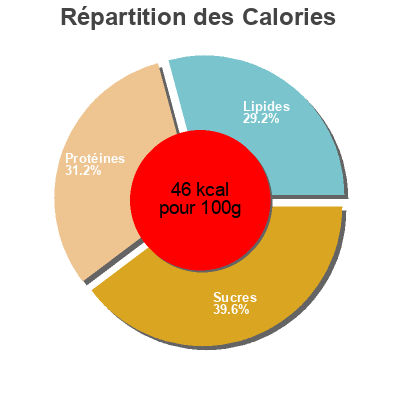 Répartition des calories par lipides, protéines et glucides pour le produit Puleva VitaDefensas puleva 