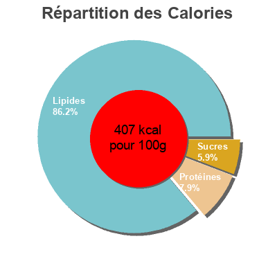 Répartition des calories par lipides, protéines et glucides pour le produit Mousse de Pato con Setas la cuina 190 g