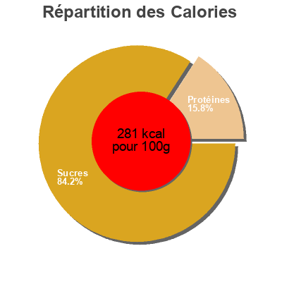 Répartition des calories par lipides, protéines et glucides pour le produit Piña en rodajas en almíbar ligero celorrio 