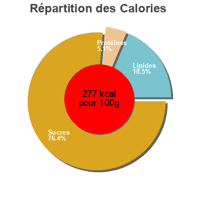 Répartition des calories par lipides, protéines et glucides pour le produit Kale en polvo Ynsadiet 150 g