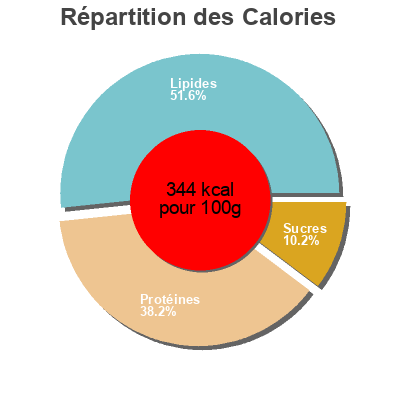 Répartition des calories par lipides, protéines et glucides pour le produit Croissants proteifine 