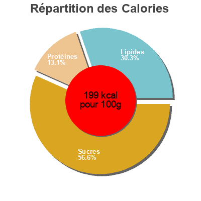 Répartition des calories par lipides, protéines et glucides pour le produit Brodo Calds DL NRT Calnrt Pollo Calnort 