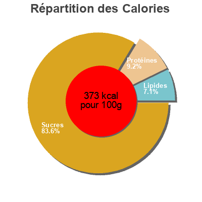 Répartition des calories par lipides, protéines et glucides pour le produit Tostadas crujientes quinoa  