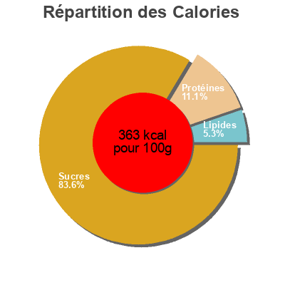 Répartition des calories par lipides, protéines et glucides pour le produit Tostada crujiente  