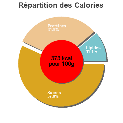 Répartition des calories par lipides, protéines et glucides pour le produit Proteico  