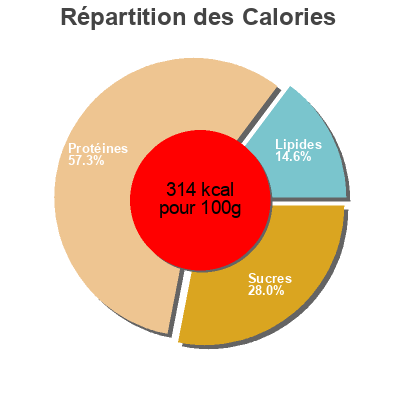 Répartition des calories par lipides, protéines et glucides pour le produit Levadura de cerveza en copos Comeztier 200 g