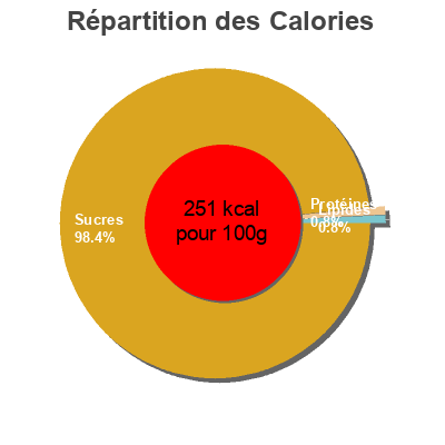 Répartition des calories par lipides, protéines et glucides pour le produit Confiture extra aux 4 fruits rouges Mocitos confiture 4 fruits