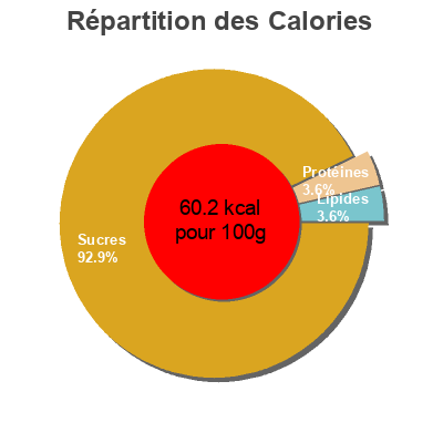 Répartition des calories par lipides, protéines et glucides pour le produit Compote Tropicale Frutas Nieves 300 g (2 * 150 g)