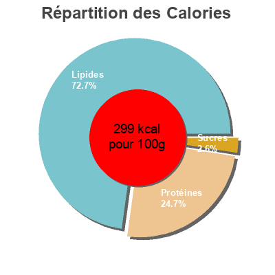 Répartition des calories par lipides, protéines et glucides pour le produit Sardinas  120 g