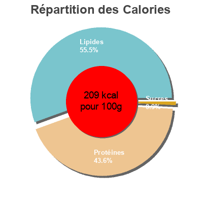 Répartition des calories par lipides, protéines et glucides pour le produit Salmón Ahumado Noruego  400 g