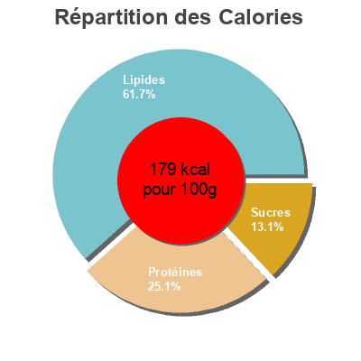 Répartition des calories par lipides, protéines et glucides pour le produit Crema de lomos de atún La Piara 75 g