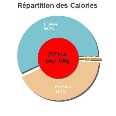 Répartition des calories par lipides, protéines et glucides pour le produit Salmón Ahumado Martiko Martiko 2 x 50 g