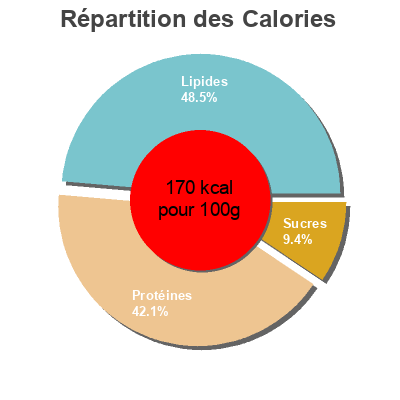 Répartition des calories par lipides, protéines et glucides pour le produit MEJILLONES Txalupa 