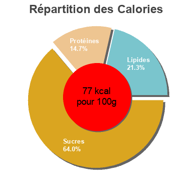 Répartition des calories par lipides, protéines et glucides pour le produit Cacaolat noir Cacaolat 