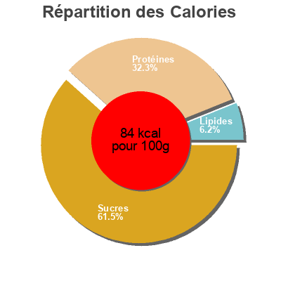 Répartition des calories par lipides, protéines et glucides pour le produit Aranca alubias aranca 