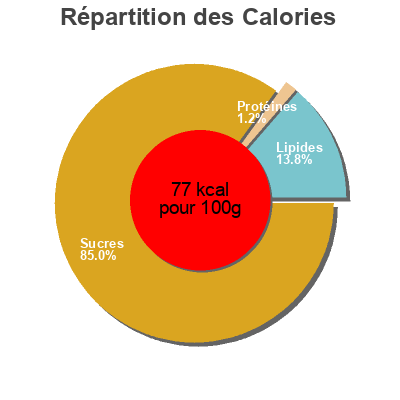 Répartition des calories par lipides, protéines et glucides pour le produit Postre cremoso de avena Dhul 400 g (4 x 100 g)