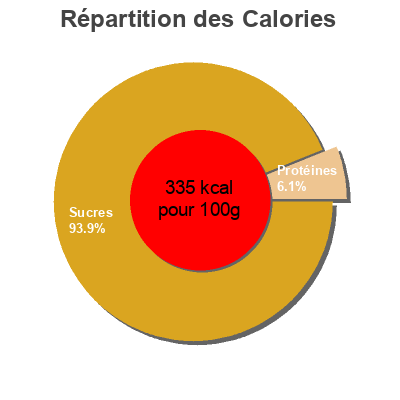 Répartition des calories par lipides, protéines et glucides pour le produit Gomix azúcar Plis Plas 