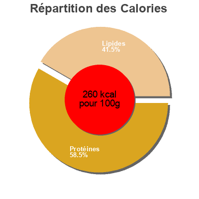 Répartition des calories par lipides, protéines et glucides pour le produit Jambon Valent 