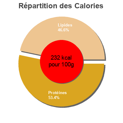 Répartition des calories par lipides, protéines et glucides pour le produit Jambon Serrano  60 g